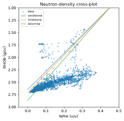 Neutron-density crossplot