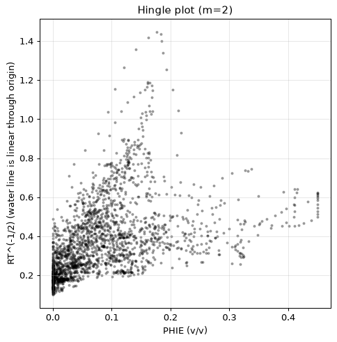Hingle plot