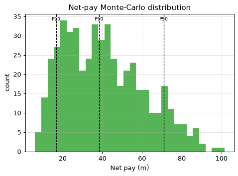 Net-pay Monte-Carlo distribution