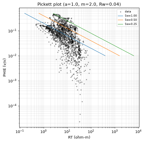 Pickett plot