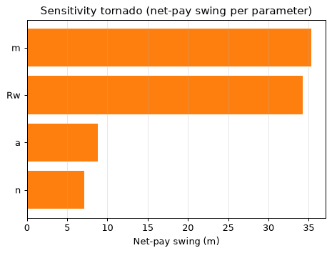 Sensitivity tornado