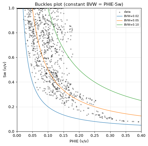 Buckles plot