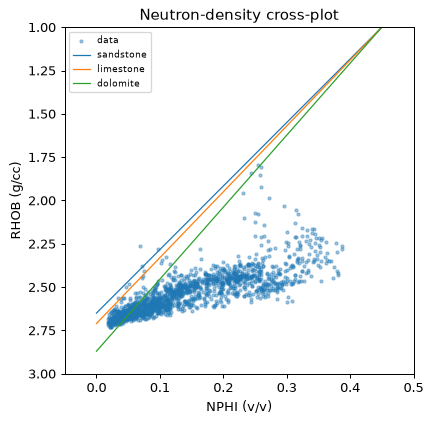 Neutron-density crossplot