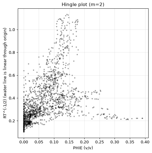 Hingle plot