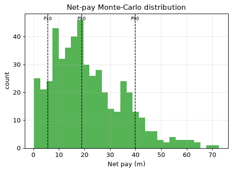 Net-pay Monte-Carlo distribution