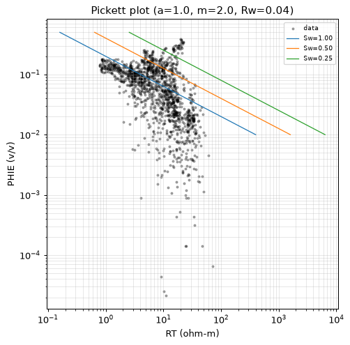Pickett plot