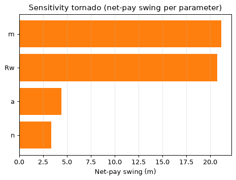 Sensitivity tornado