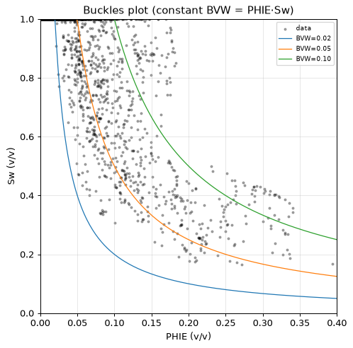 Buckles plot