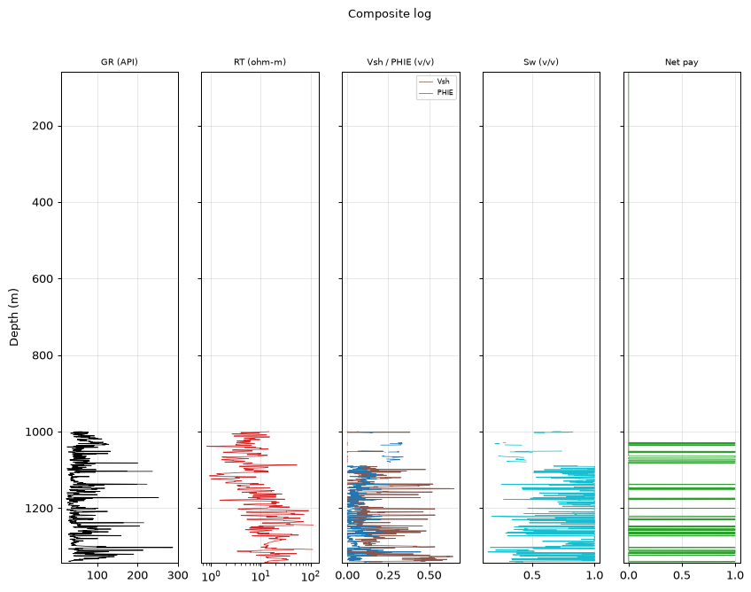 Composite log