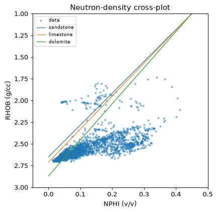 Neutron-density crossplot