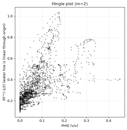 Hingle plot