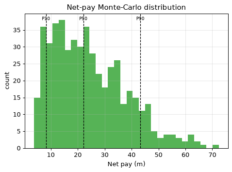 Net-pay Monte-Carlo distribution