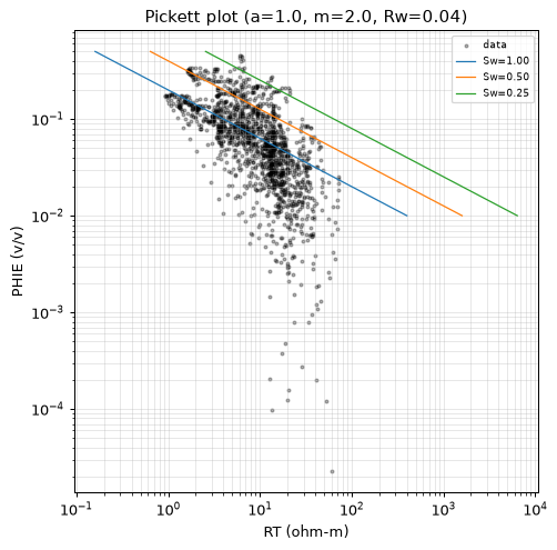 Pickett plot