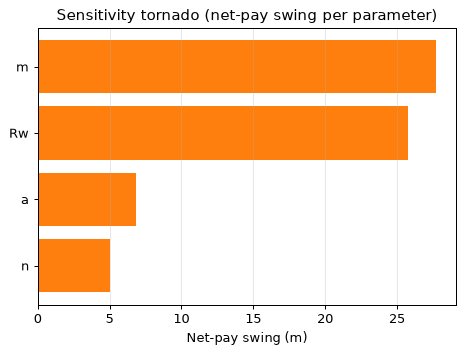 Sensitivity tornado