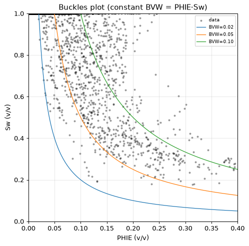 Buckles plot