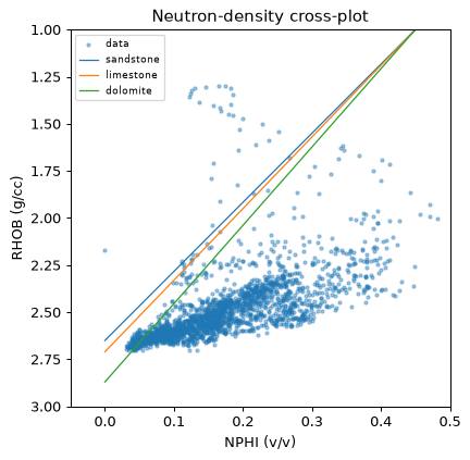 Neutron-density crossplot