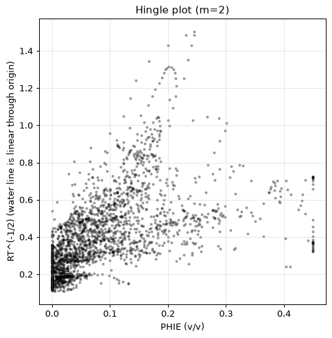 Hingle plot