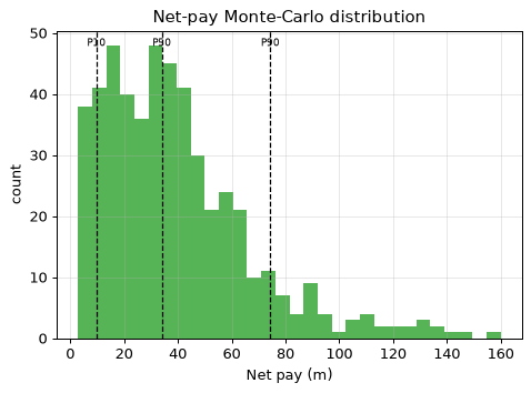 Net-pay Monte-Carlo distribution