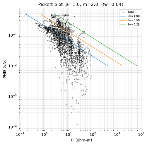 Pickett plot