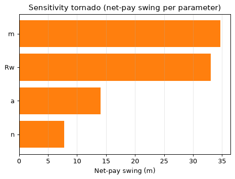 Sensitivity tornado