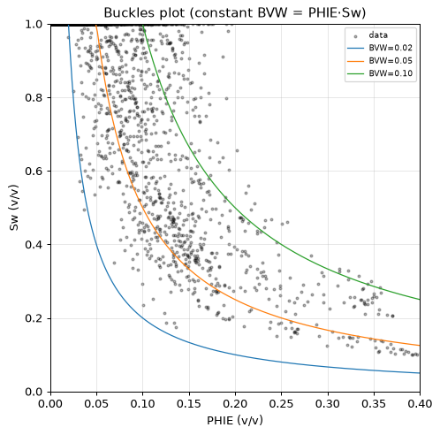 Buckles plot