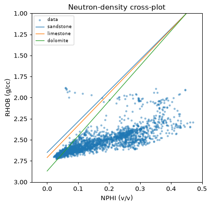 Neutron-density crossplot