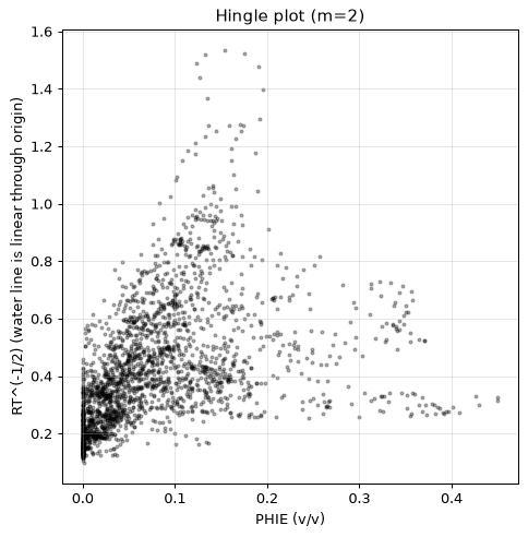 Hingle plot