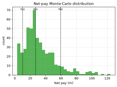 Net-pay Monte-Carlo distribution