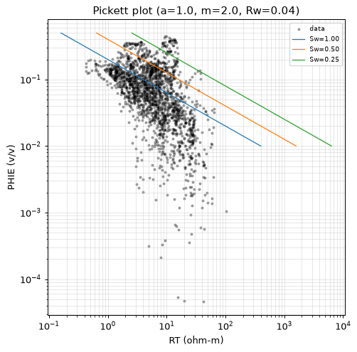 Pickett plot