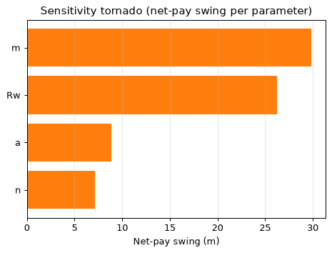 Sensitivity tornado
