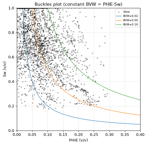 Buckles plot