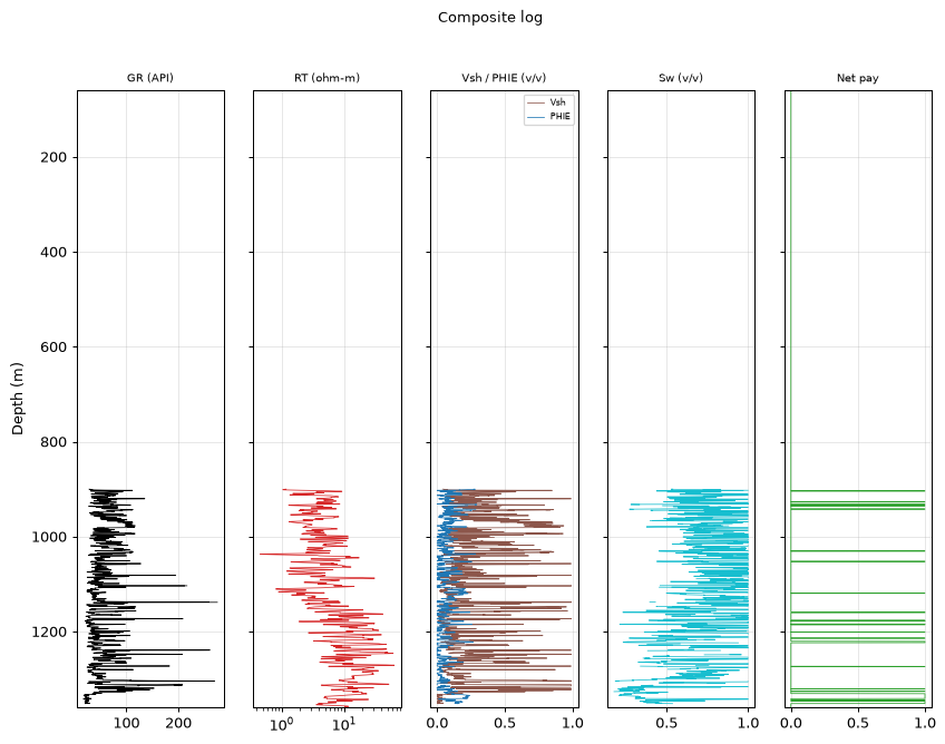Composite log