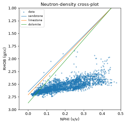 Neutron-density crossplot