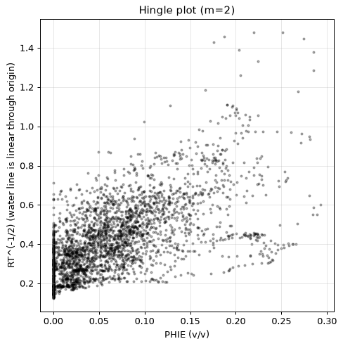 Hingle plot
