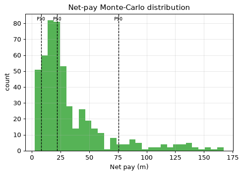 Net-pay Monte-Carlo distribution