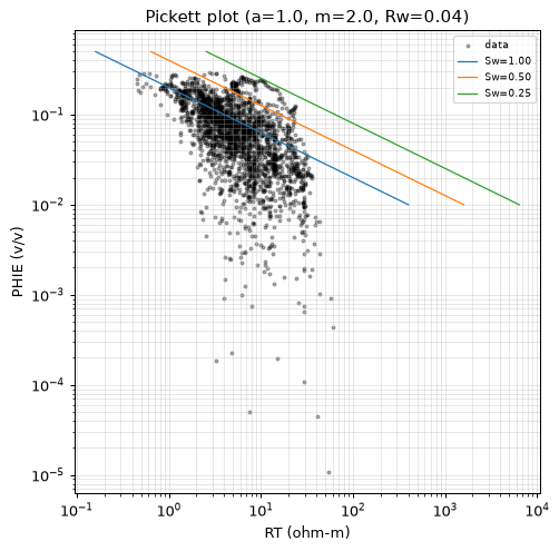 Pickett plot