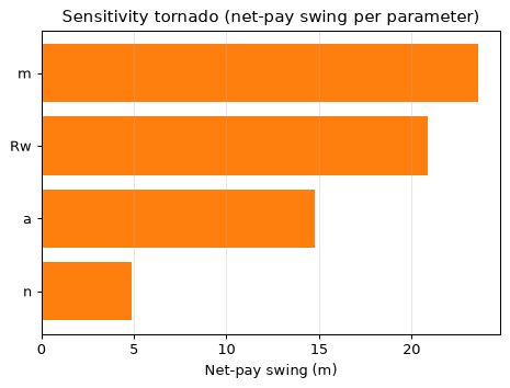 Sensitivity tornado