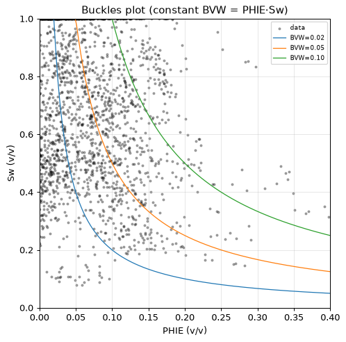 Buckles plot