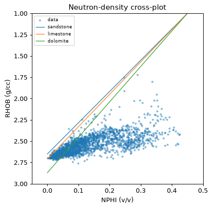 Neutron-density crossplot