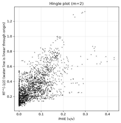 Hingle plot