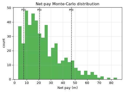 Net-pay Monte-Carlo distribution