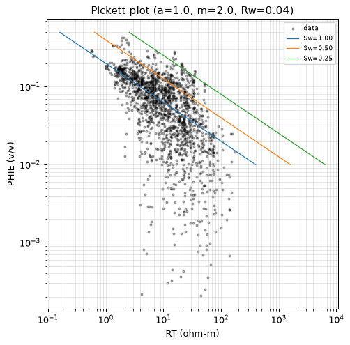 Pickett plot