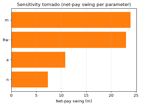 Sensitivity tornado