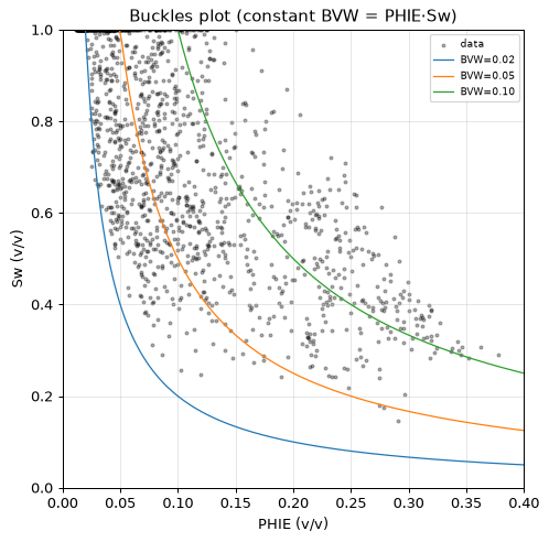 Buckles plot