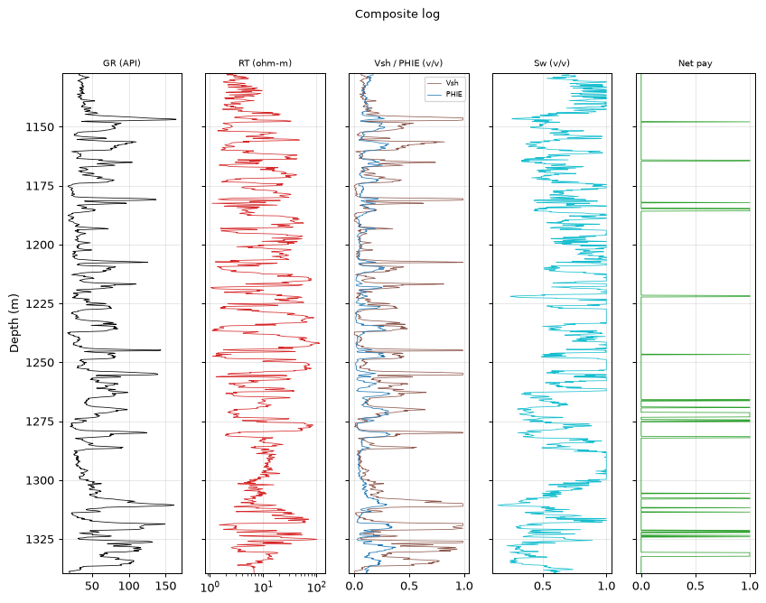 Composite log