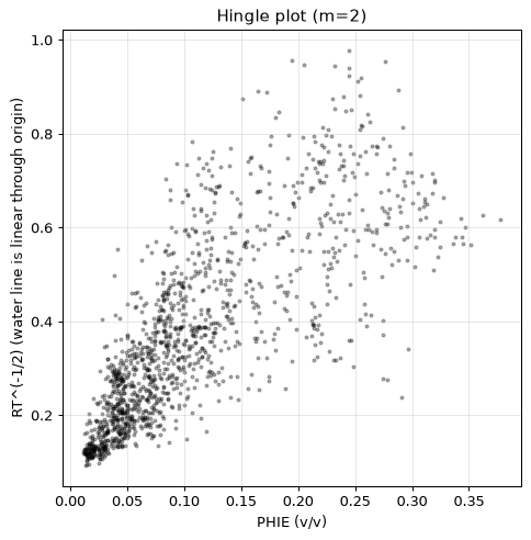 Hingle plot
