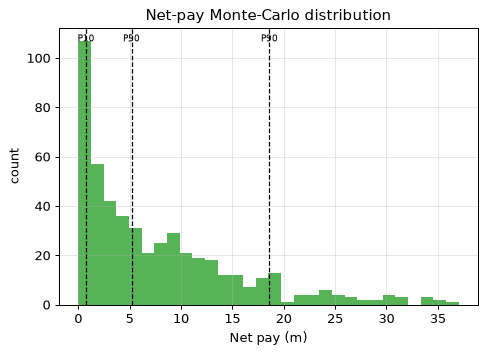 Net-pay Monte-Carlo distribution