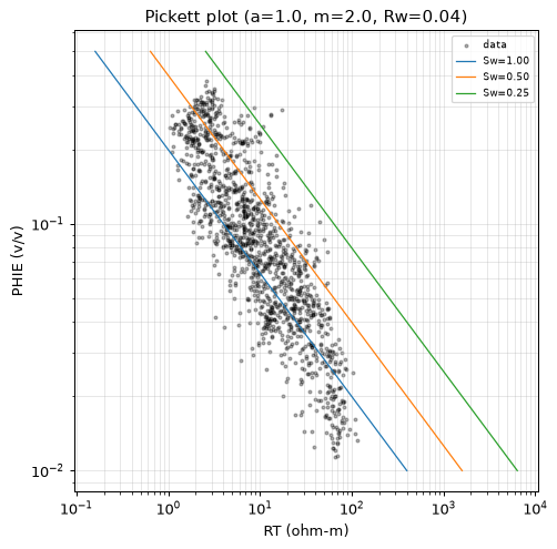 Pickett plot