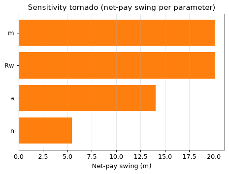 Sensitivity tornado