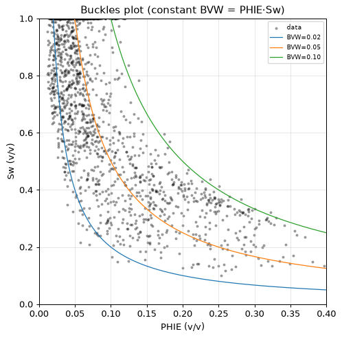 Buckles plot